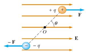 Dipol u električnom polju Električni dipolni moment definiran je vektorom p:! p! 2!