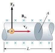 vodič kojim teče struja Sila na vodič = sila na jedan naboj x