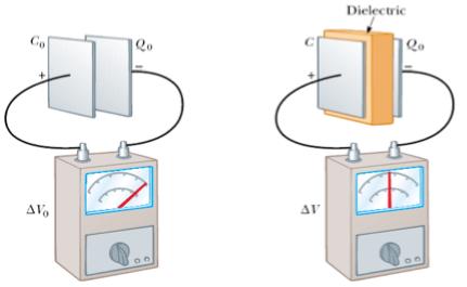 Dielektrik između ploča kondenzatora Dielektrik - nevodljivi materijal Kada se između ploča kondenzatora stavi dielektrični materijal kapacitet