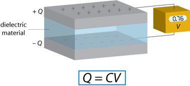 potencijala izazvana je promjenom kapaciteta kondenzatora C = Q 0 ΔV = Q 0 ΔV 0 κ = κc 0 C = κc 0 Za kondenzator s paralelnim pločama: Izmjene na