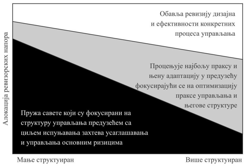 Слика 5. Саветодавне услуге интерне ревизије у структури корпоративног управљања Извор: The Insitute of Internal Auditors, (2006), стр.