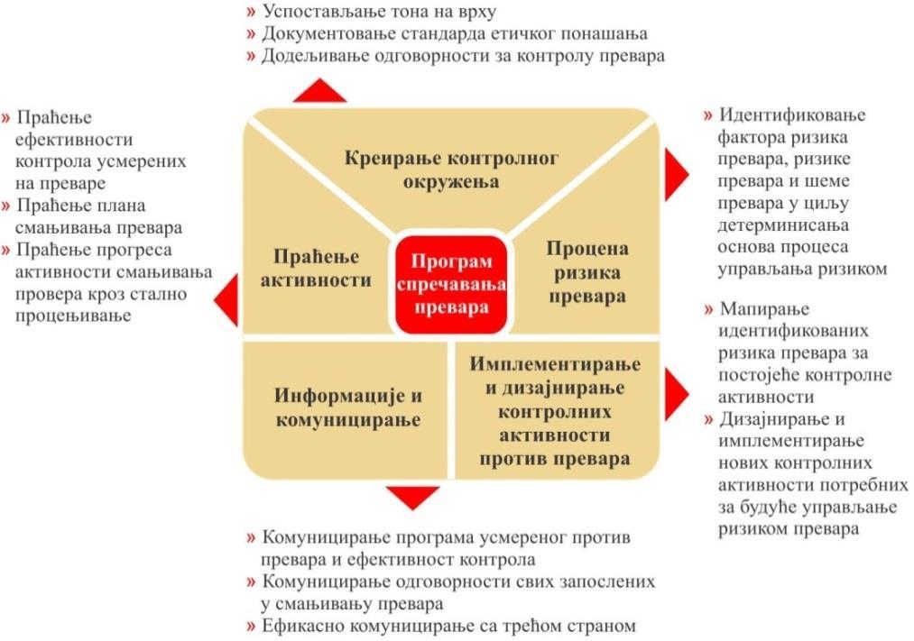 спречавање превара и санкционисања починилаца; процес мониторинга, односно, периодичног процењивања поузданости система интерних контрола од стране менаџмента и запосленог особља.