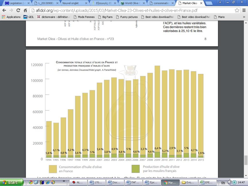 Α. ΜΕΓΕΘΟΣ ΑΓΟΡΑΣ Η γαλλική αγορά ελαιολάδου χαρακτηρίζεται από τη μεγάλη ανισότητα μεταξύ εγχώριας παραγωγής και κατανάλωσης.