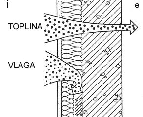 Toplinska izolacija s unutarnje strane Ovaj slučaj se najčešće pojavljuje kod