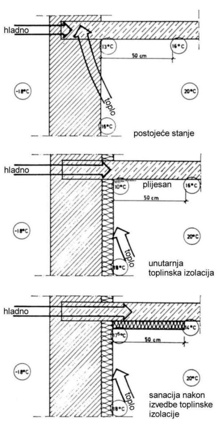 Toplinski mostovi Odlučujuće za raspodjelu temperature u