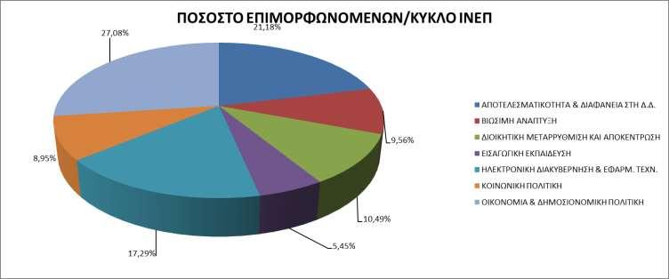 Όπως φαίνεται στο γράφημα 5, το μεγαλύτερο ποσοστό των δημοσίων υπαλλήλων που συμμετείχαν στις επιμορφωτικές δράσεις του ΙΝΕΠ κατά το διάστημα Ιανουαρίου-Ιουλίου 2017 επιμορφώθηκε στο πλαίσιο των