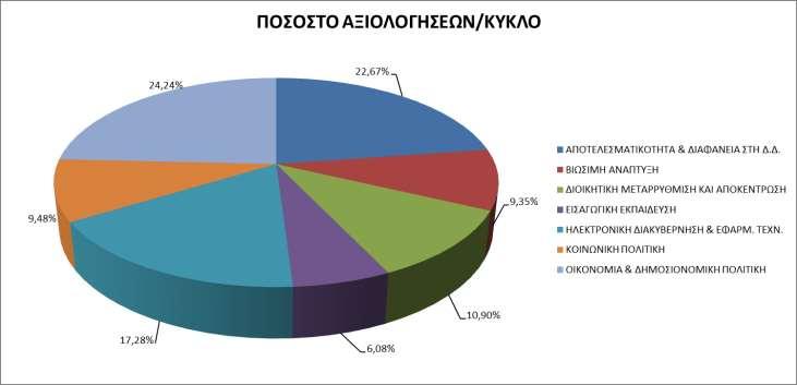 αξιολόγησης εντός του κάθε θεματικού κύκλου και συγκριτικά μεταξύ των διαφορετικών κύκλων.