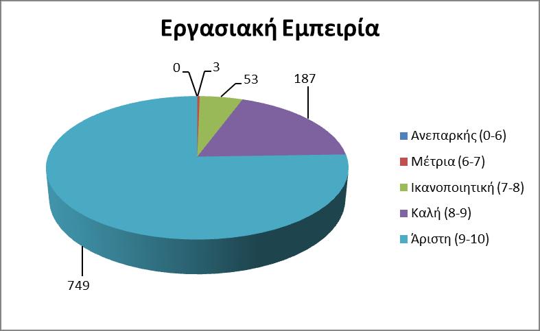 αυτό, 187 εκπαιδευτές αξιολογήθηκαν με «καλά» και κανένας δεν κατατάσσεται στην κατηγορία «ανεπαρκής». Η εικόνα αποτυπώνεται στο γράφημα που ακολουθεί: Γράφημα 12.3 4.