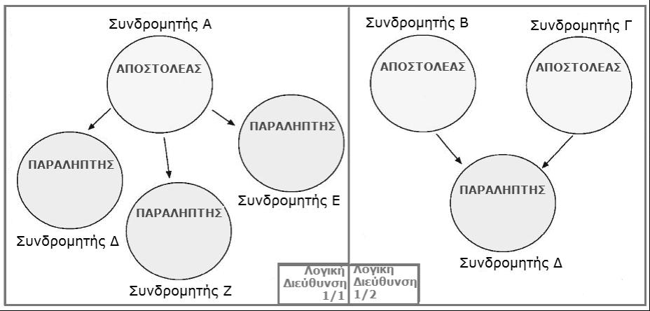 Εικόνα 14 : Παράδειγμα ανάθεσης λογικών διευθύνσεων Ένα παράδειγμα εφαρμογής των παραπάνω προϋποθέσεων είναι αυτό που παρουσιάζεται στην εικόνα Χ: Οι συνδρομητές Α, Β και Γ είναι αποστολείς και οι Δ,