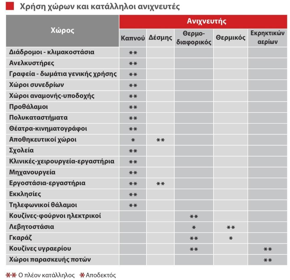 Εικόνα 29 : Χρήση χώρων και κατάλληλοι ανιχνευτές 11.3.