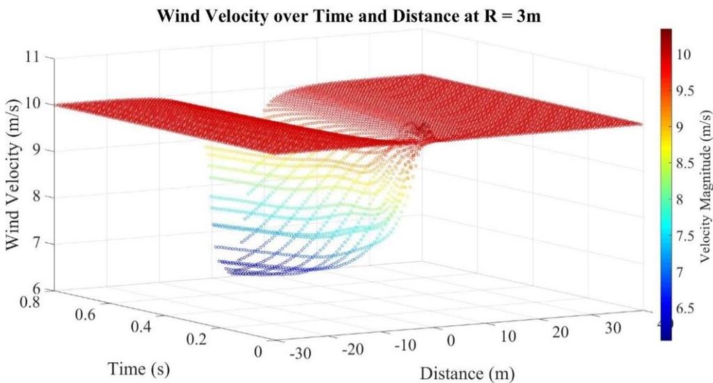 ΚΕΦΑΛΑΙΟ 5 : ΑΠΟΤΕΛΕΣΜΑΤΑ ΠΡΟΣΟΜΟΙΩΣΕΩΝ Σχήμα 5.38 Μεταβολή Ταχύτητας συναρτήσει Απόστασης σε ακτίνα R=1m με Άνεμο 10 m/s Όπως και στην περίπτωση του ανέμου 7.