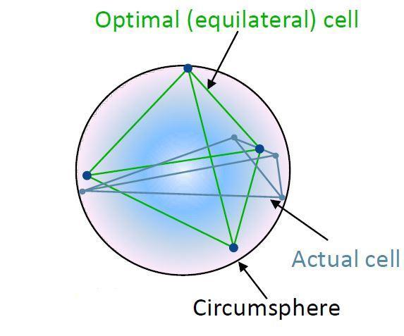 ΚΕΦΑΛΑΙΟ 4 : ΜΟΝΤΕΛΟ ΠΡΟΣΟΜΟΙΩΣΗΣ ΣΤΟ ΥΠΟΛΟΓΙΣΤΙΚΟ ΠΡΟΓΡΑΜΜΑ ANSYS όπου cell size είναι το μέγεθος του πραγματικού τετράεδρου (actual cell) και optimal cell size το μέγεθος του τετράεδρου που
