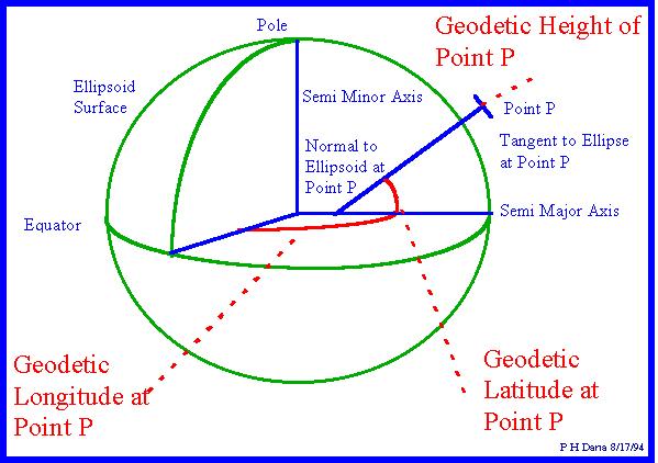 Stav družice (chorá, zdravá) Referenčný elipsoid Súradnicový systém ECEF XYZ geocentrický súradnicový systém (X,Y, Z)