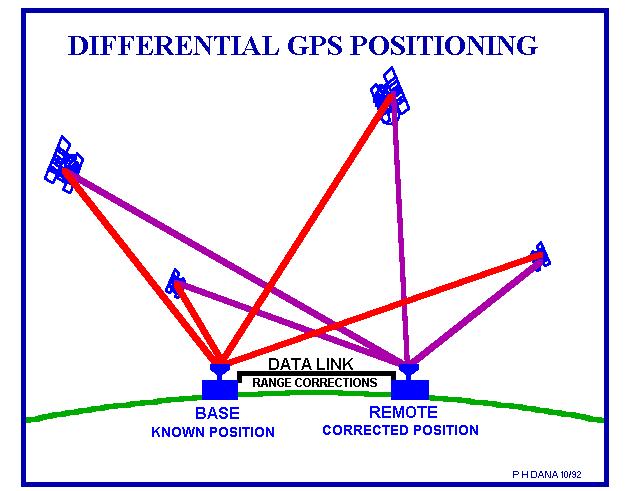 Relatívne určovanie polohy Metódy relatívneho určovania polohy Diferenciálne GPS