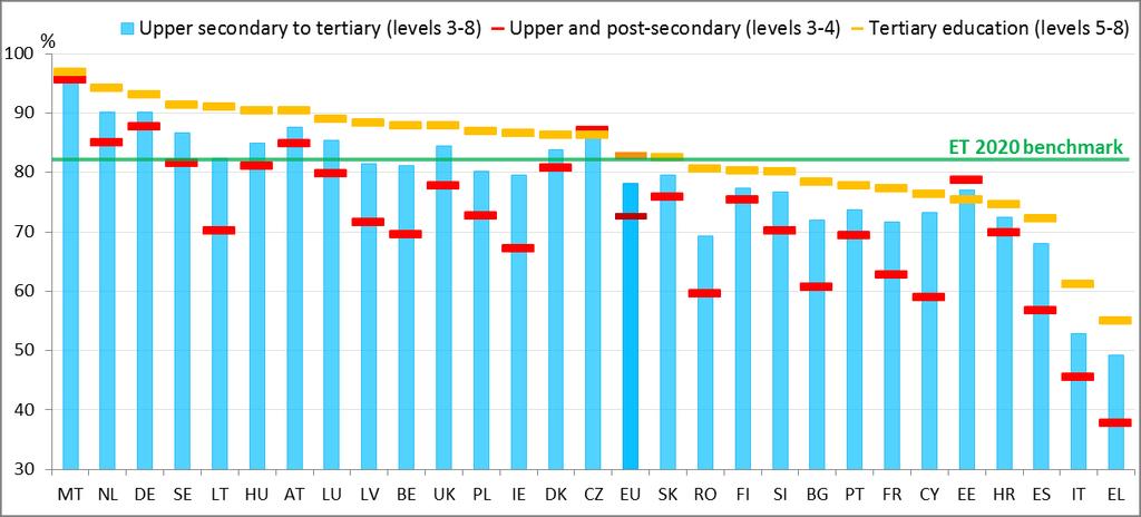 Γράφημα 7 Απασχολησιμότητα: ποσοστά απασχόλησης ατόμων που αποφοίτησαν πρόσφατα ηλικίας 20-34 ετών, 2016 Πηγή: Eurostat, Έρευνα Εργατικού Δυναμικού Στην ΕΕ συνολικά το ποσοστό απασχόλησης των νέων