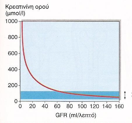 1) Για την εκτίμηση της νεφρικής λειτουργίας χρησιμοποιείται η μέτρηση της ουρίας και της κρεατινίνης.