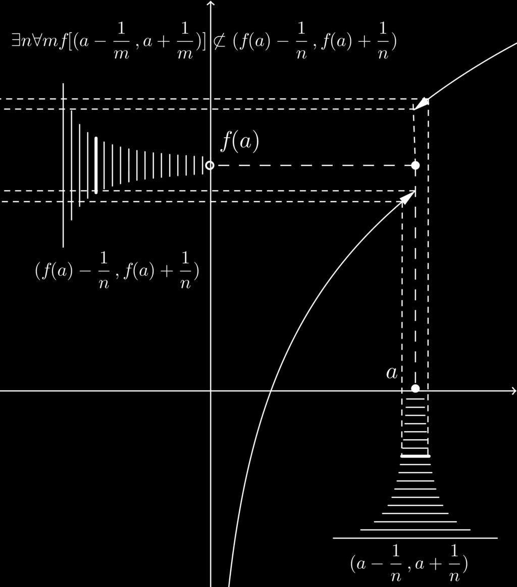 низове околина тачака a (на x-оси) и f(a) (на y-оси) тj. околине (a 1 m, a + 1 m ) и (f(a) 1, f(a) + 1 ), где су m и n природни броjеви.