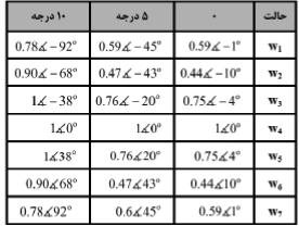 طراحییکآنتنآرایهايهوشمندباقابلیتتنظیمزاویهکجیدلخواه...: محمدرضا سلیمی و سیدحسن صدیقی 55 در حالتهاي فوق و مندرج در جدول () در نرمافزار FSS اعمال شده است. نتایج در شکل (4) اراي ه شده است.