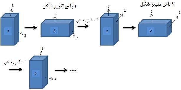 75 مجله مواد نوين/ جلد 8 /شماره 2/ زمستان 1396 خواص مکانیکی و ريزدانه سازی با ساير فرآيندهای رايج SPD اثر فرآيند بر ريزساختار خواص مکانیکی )سختی و استحکام( و هدايت الکتريکی آلیاژ Al-7075 نیز بررسی