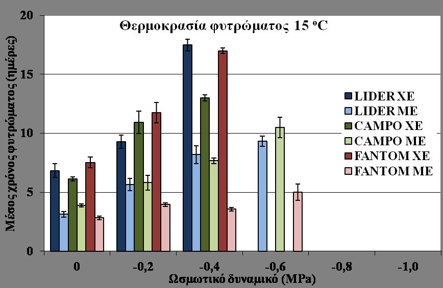 βαμβακόσπορου δεν προσφέρει πλεονέκτημα φύτρωσης, ιδιαίτερα σε χαμηλές θερμοκρασίες κοντά στην ελάχιστη για το