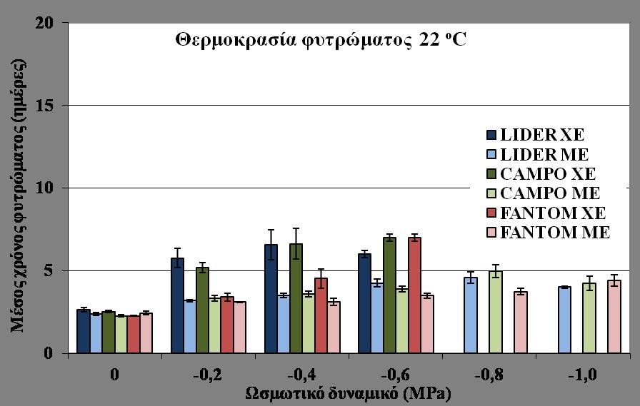 Τα θετικά αποτελέσματα της προενυδάτωσης του βαμβακόσπορου αναφέρονται και από άλλους ερευνητές τόσο στην αύξηση