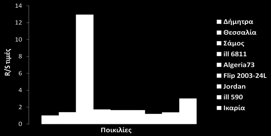 Ξηρό βάρος (% του μάρτυρα) φυτών εννέα ποικιλιών φακής μετά από την εφαρμογή