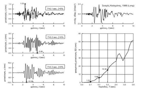 Εικόνα 1.12: Φάσμα απόκρισης για τον σεισμό της Καλαμάτας 1986 (Πηγή: Ψυχάρης Γ.