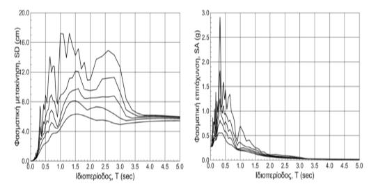 συγκεκριμένη σεισμική δύναμη, προβάλλοντας το σημείο της καμπύλης που αντιστοιχεί στην ιδιοπερίοδο της, στον άξονα των φασματικών μετακινήσεων.