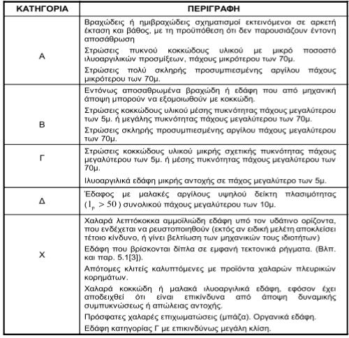 Οι εδαφικές συνθήκες καθορίζονται από το τύπο του εδάφους στο οποίο εδράζει η κατασκευή μας, σύμφωνα την ταξινόμηση των εδαφών του Ελληνικού Αντισεισμικού Κανονισμού (Ε.Α.Κ.) (Πίνακας 1.9).
