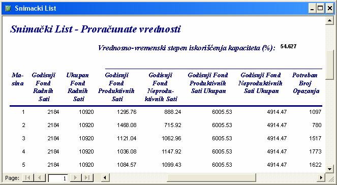 Програмски код прорачуна годишњег фонда продуктивних сати за све машине је следећи: UPDATE [Snimacki List] SET [Snimacki List].GodisnjiFondProduktivnihSati = [Snimacki List]![Radi%]*[Snimacki List]!