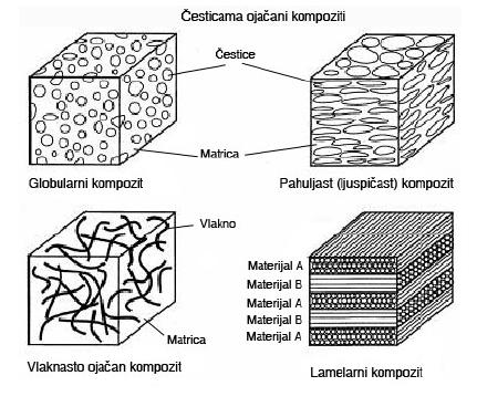Kompozitni materijali Kompoziti se sastoje iz Osnove(matrice) Metal Keramika polimer Kompozitni materijali mogu se svrstati u tri osnovne kategorije: Česticama ojačani Vlaknasto ojačani