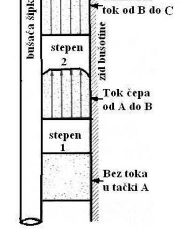 Najveća vrednost tih sila izražava se kao prava granica tečenja u tački A. Drugi stepen se javlja kada se granica tečenja pređe i pritisak postane dovoljno jak da pokrene isplaku kao čvrsti čep.