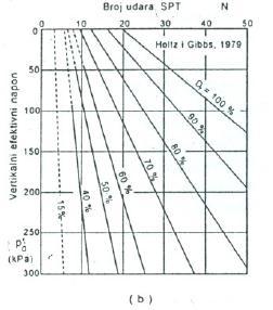 = arctg [0.1 + 0.38 log( q c /p 0 )] (Gibbs i Holtz 1957) D r = [N / (0.