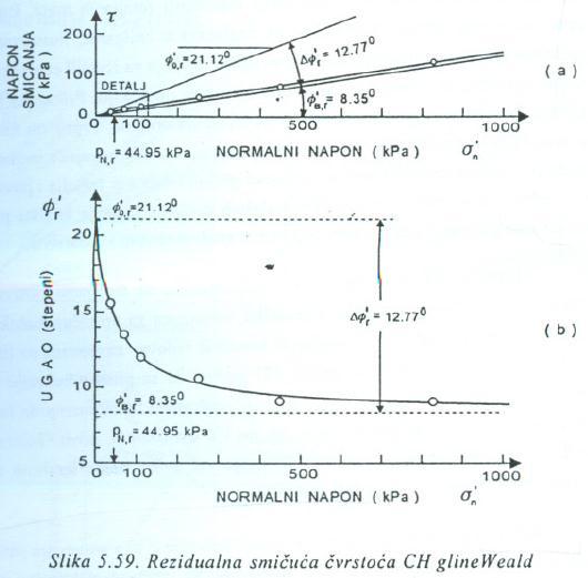Rezidualna ĉvrstoća gline Rezidualna smiĉuća otpornost tla je mjerodavna za ocjenu stabilnosti mase tla ukoliko je prethodno došlo do znaĉajnih pomjeranja po jasno definisanim kliznim površima.