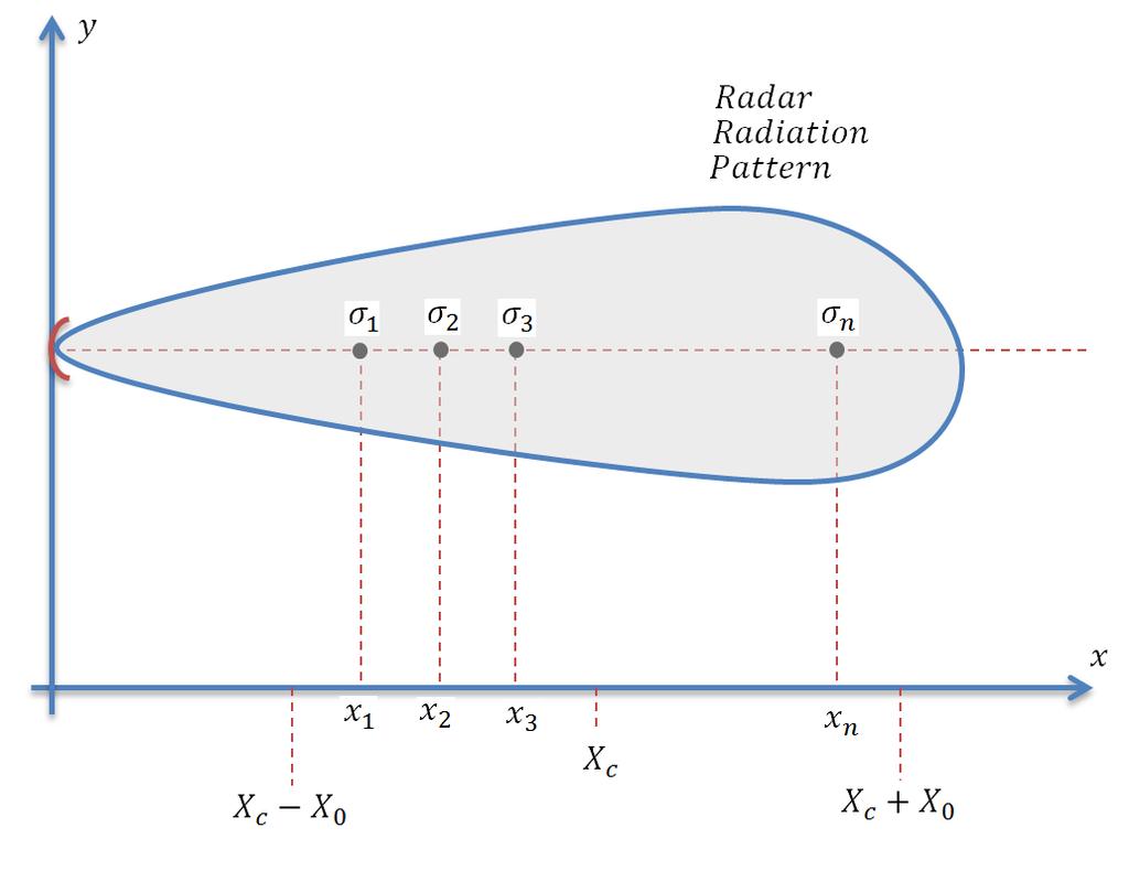 ن عرف تابع األهداف املثايل يف اجملال املكاين )املدى كما يلي: f 0 (x) = σ n δ(x x n ) (2 1) n حيث: δ(x) هو نبضة دلتا لديرا الشكل 12-2: اوذج هندسي لقيا املدى T p بافرتاض أن الرادار يرسل p(t) نبضة ذات
