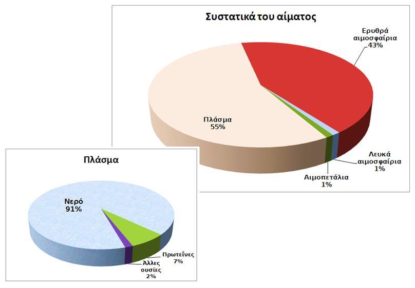 του αίματος: Αιμοπετάλια https://el.wikipedia.