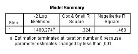 Το μοντέλο που αναπτύχθηκε στο R-Studio διαθέτει συντελεστή χ 2 =0,468, οποίος είναι μεγαλύτερος από το 0.30 και, συνεπώς, γίνεται αποδεκτός. Ο συντελεστής LRT του μοντέλου βρέθηκε ίσος με 1480,274.