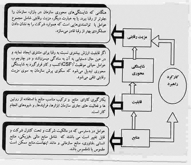 شند که در یک ترکیب منحصر به فرد قرار می گیرند شایستگی های محری را ایجاد می کنند که ارزش راهبردی دارند به مزیت رقابتی منجر می شند)حمیدی زاده 3 :1337(.
