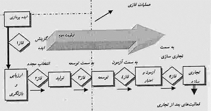 تلیلد هلای گلام شلامل محصلل بازاریلابی کلردن رانله فلرش جهلت بلازار بله محصلل است )کاسی چاشی 27 )1337 : 1-3 7-4-2 مدل نآری کپر از نظر کپر مراحل تسعه محصل شاملشش مرحله)کاسی چاشی 31 1337(: : ایده