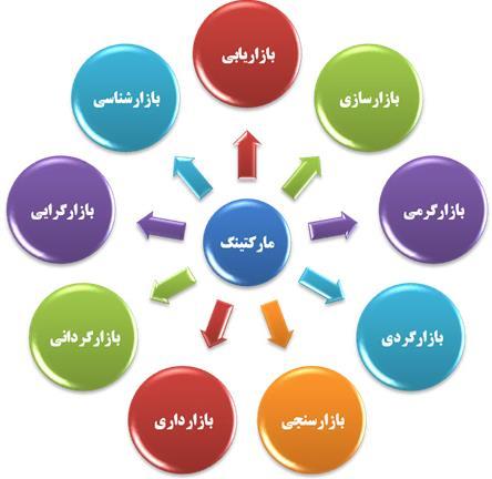 بازار: مضع مبادله به طر طبیعی به ایجاد بازار منتج می گردد.