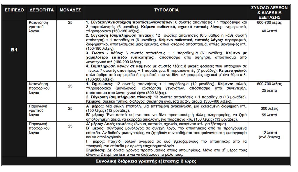 Δομή τελικής εξέτασης (ΚΕΓ)