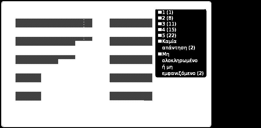 Ομάδα: Α1. Το μάθημα Ερώτηση: Q8. Πώς κρίνετε την καταλληλότητα των χώρων διδασκαλίας του μαθήματος; 1 (1) 1 1.69% 15.25% 2 (2) 8 13.56% 3 (3) 11 18.64% 18.64% 4 (4) 15 25.42% 5 (5) 22 37.29% 62.