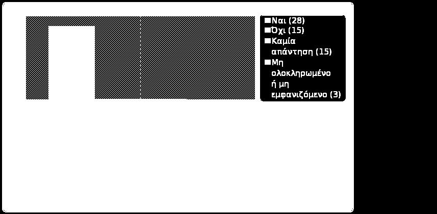 Προσωπικό (μεταπτυχιακοί, Ε.ΔΙ.Π κ.λ.π.); Απάντηση Μέτρηση Ποσοστό Ναι (Y) 28 45.