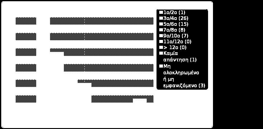 Ομάδα: B. Εγώ ο/η φοιτητής/τρια Ερώτηση: Q29. Εξάμηνο σπουδών Απάντηση Μέτρηση Ποσοστό 1ο/2ο (Q29_1) 1 1.64% 3ο/4ο (Q29_2) 26 42.62% 5ο/6ο (Q29_3) 15 24.