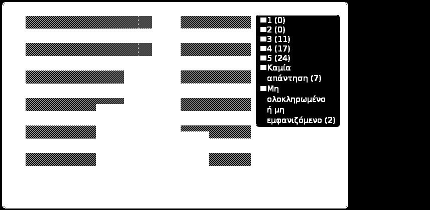 93% Καμία απάντηση 7 11.48% Μη ολοκληρωμένο ή μη εμφανιζόμενο 2 3.28% Αριθμητικός μέσος 4.