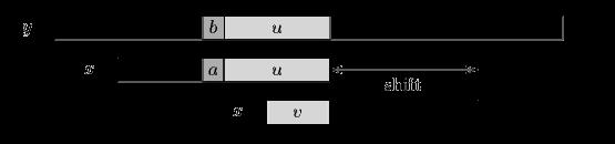 ο αλγόριθμος μετακινεί το παράθυρο σύγκρισης προς τα δεξιά (Charras & Lecroq, 2004; Boyer-Moore string search algorithm. Retrieved from Wikipedia).