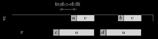 Εικόνα 3.2.14.3-2: c d και δε ευθυγραμμίζονται με τον ίδιο χαρακτήρα στο τμήμα ν (Charras & Lecroq, 2004) Η αναζήτηση έχει χρονική πολυπλοκότητα O(n). Ο μέγιστος αριθμός συγκρίσεων είναι 2n. 3.2.14.4 Παράδειγμα Στο παρακάτω παράδειγμα παρουσιάζεται η αναζήτηση για το πρότυπο: GBAGAGAG, στο κείμενο: GBANBGBAGAGAGNANABAGNABG.