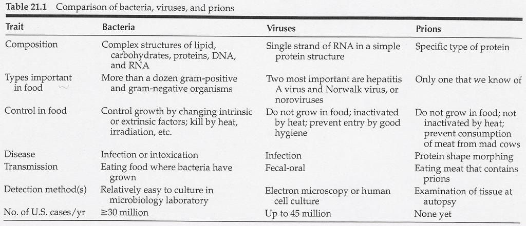 Παθογόνοι μικροοργανισμοί και Τροφικές ασθένειες Γενικές