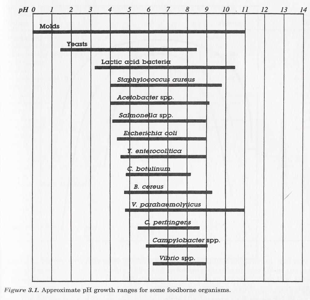 Ενδογενείς παράγοντες ανάπτυξης Όρια ph για ανάπτυξη μ/ο LAB: τα πλέον οξυανθεκτικά βακτήρια (επιβίωση σε <4,0) S.