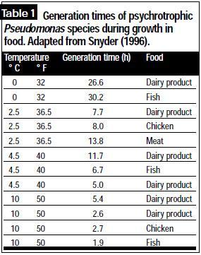Μικροβιολογία Τροφίμων Μεταβολή του χρόνου γενεάς ανάλογα με τη θερμοκρασία ανάπτυξης Μικροοργανικοί